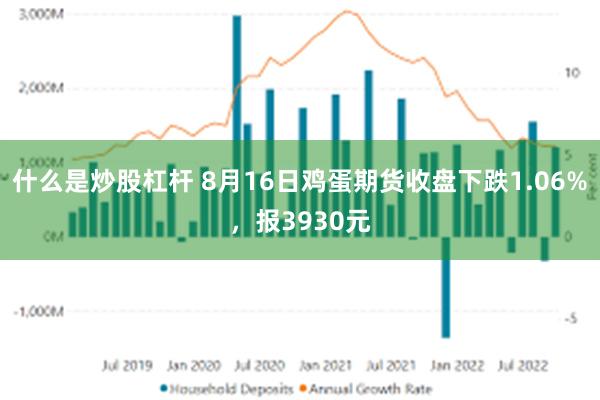 什么是炒股杠杆 8月16日鸡蛋期货收盘下跌1.06%，报3930元