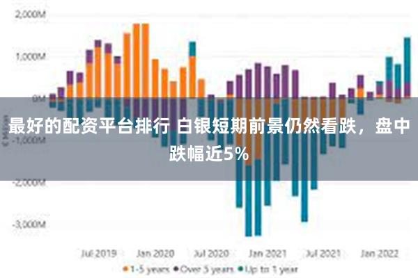 最好的配资平台排行 白银短期前景仍然看跌，盘中跌幅近5%